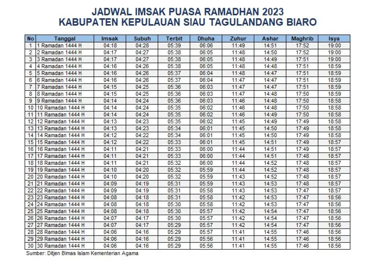 jadwal imsak Siau Tagulandang Biaro